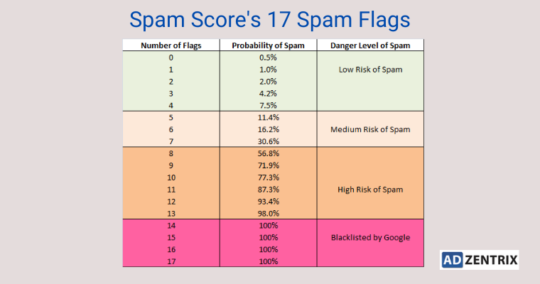 Spam score and 17 spam flag for identifying spam backlinks